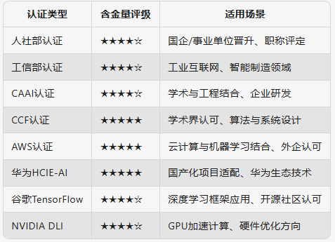 人工智能领域权威AI认证证书汇总