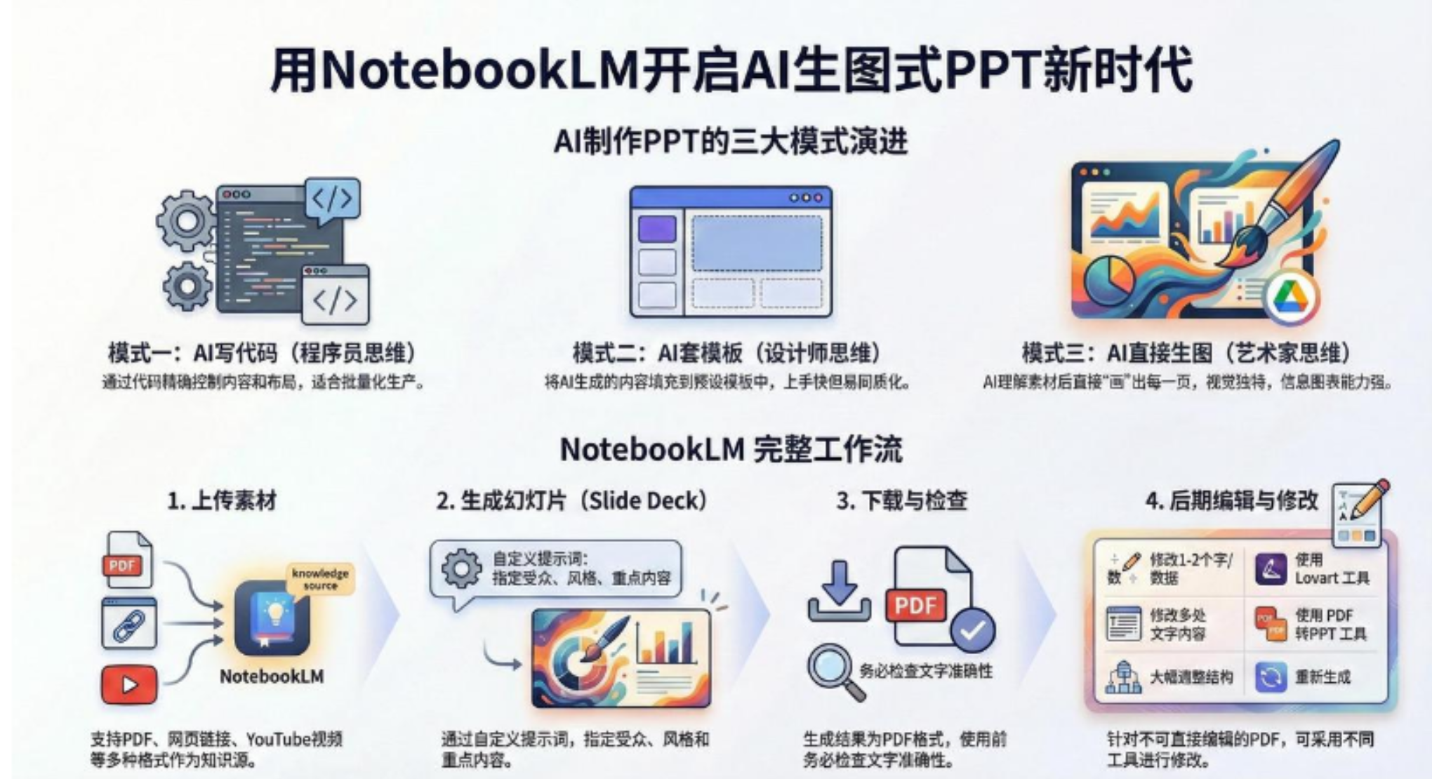 AI-PPT实战600页精华：手把手教你用NotebookLM打造惊艳演示文稿-小二项目网