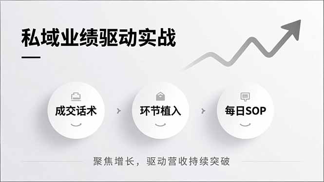 （16988期）私域业绩驱动实战，成交话术、环节植入、每日SOP，聚焦增长，驱动营收持续突破-小二项目网