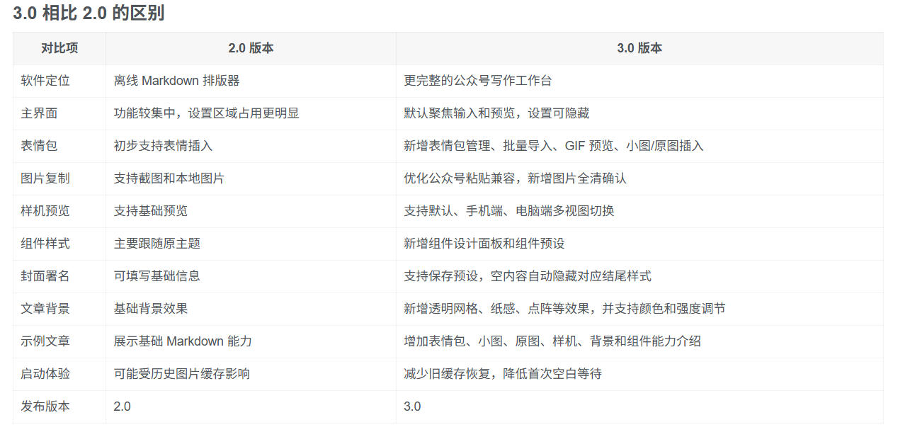 图片[3]-Github开源免费，目前最满意的公众号排版工具！支持实时预览，排版超美观且带表情包管理功能-小二项目网